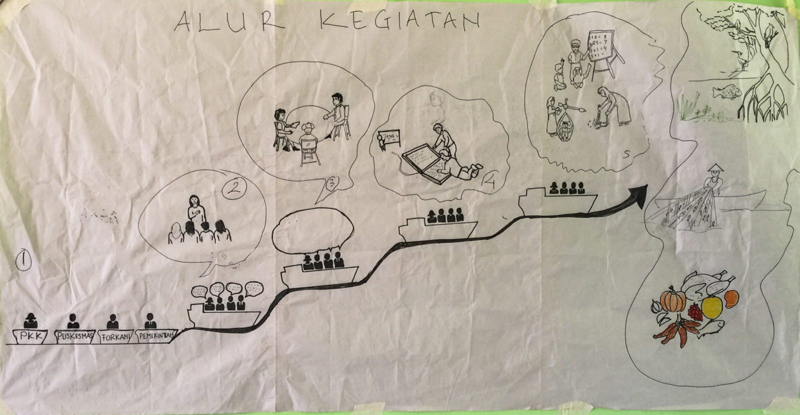 All in the same boat. The resulting sketch by the Forkani team shows different organisations coming together and all using the same boat to reach the community.